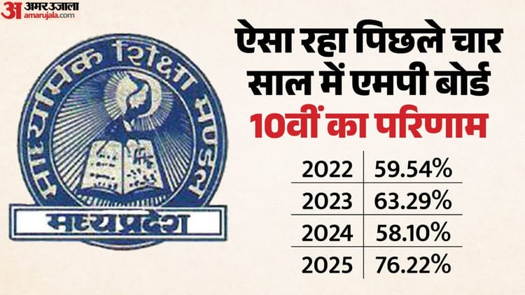 MP Board Result 2026: दसवीं बोर्ड का रिजल्ट जल्द आ रहा, पिछले चार साल का कैसा था परीक्षा परिणाम; यहां देखें