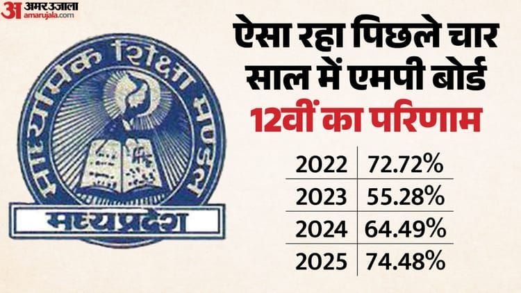 MP Board Result 2026: एमपी बारहवीं बोर्ड का रिजल्ट आज, जानें कैसा रहा पिछले 4 साल का परिणाम व विषयवार आंकड़ें