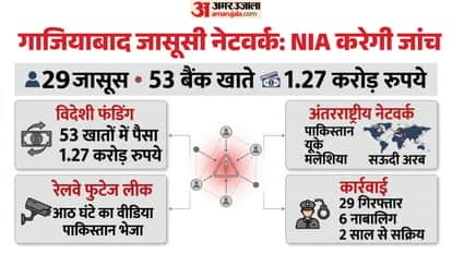 Spies Received Foreign Funding Across 53 Accounts NIA to Now Conduct Investigation