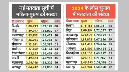 Female Voters Decline by Over 40000 in Four Assembly Constituencies in Kanpur Political Equations Impacted