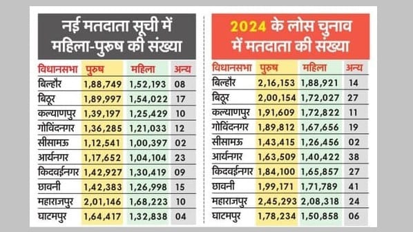 Female Voters Decline by Over 40000 in Four Assembly Constituencies in Kanpur Political Equations Impacted