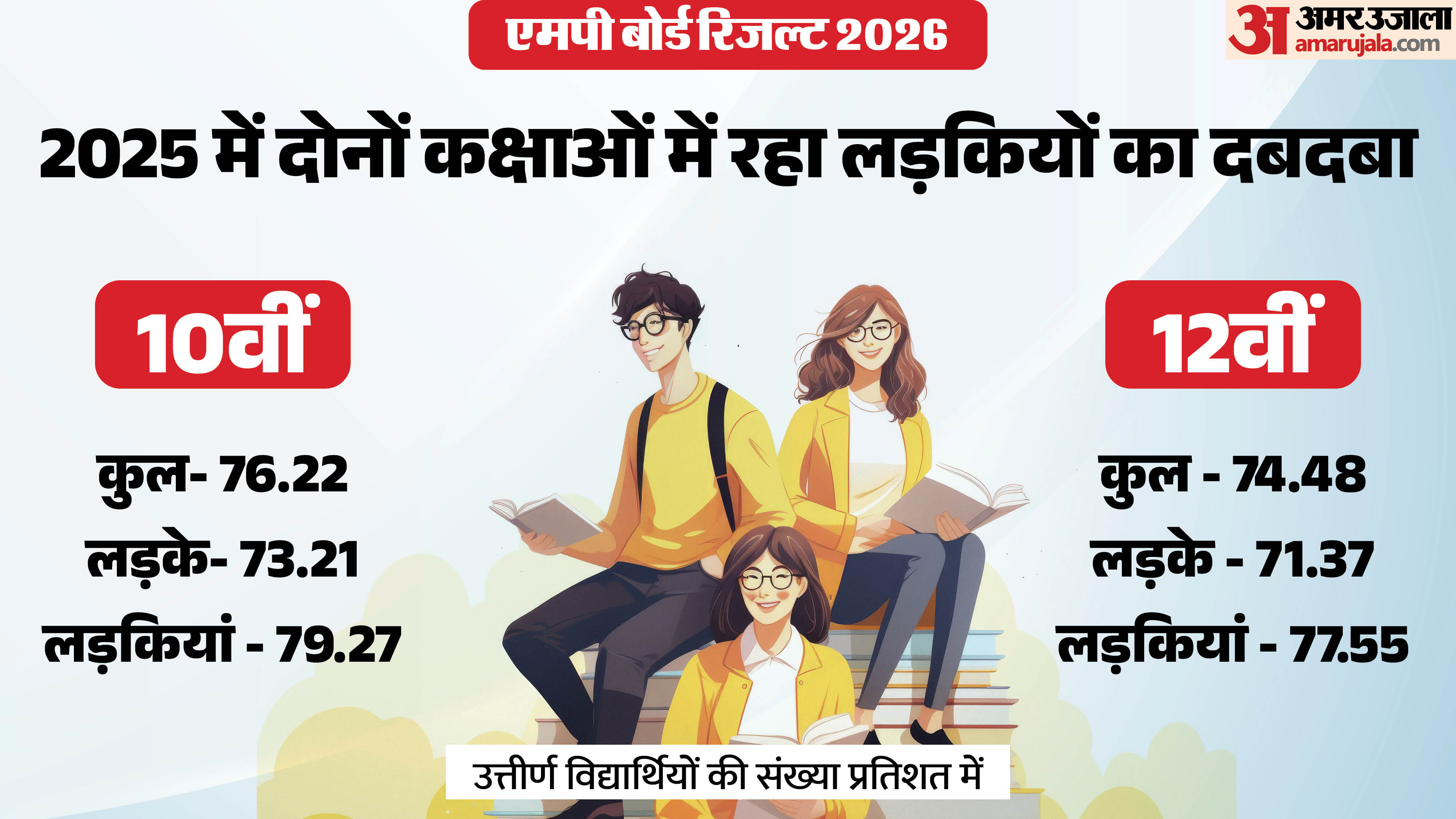 एमपी बोर्ड रिजल्ट 2026: क्या इस बार भी लड़कियां मारेंगी बाज़ी? एमपी बोर्ड रिजल्ट 2026: क्या इस बार भी लड़कियां मारेंगी बाज़ी? - HeadlinesNow Hindi News