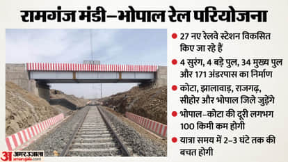 Indian Railways Rajasthan and mp to Be Connected by 276 km Rail Line Track