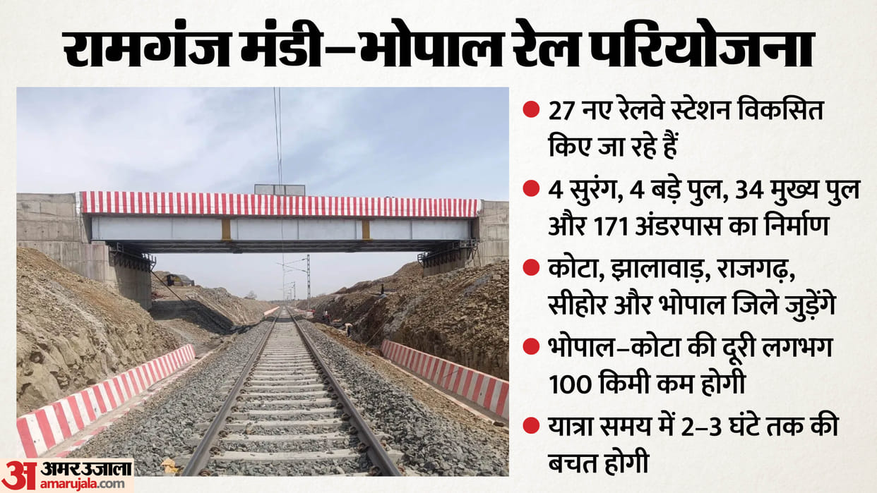 Indian Railways Rajasthan and mp to Be Connected by 276 km Rail Line Track
