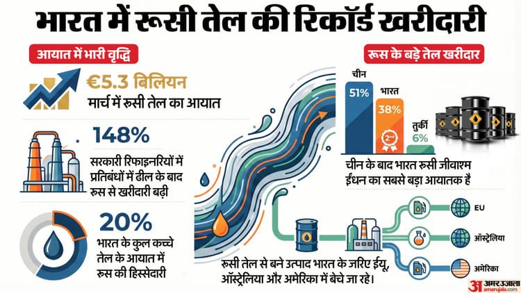 India Crude Import: ईरान युद्ध के बीच मार्च में रूसी कच्चे तेल का आयात तीन गुना बढ़ा, 5.3 अरब यूरो के पार नंबर