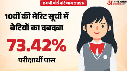 MP Board Result: Girls dominate the 10th class merit list, with 73.42% students passing, a 2.80% drop from las