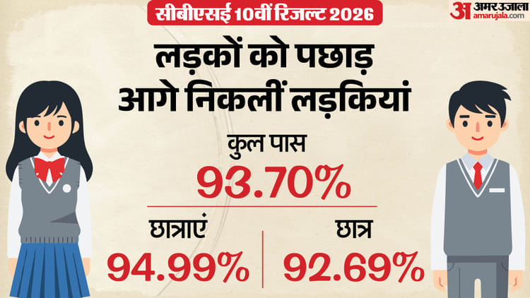 CBSE Board 10th Result: सीबीएसई 10वीं में 93.70% बच्चे पास; 92.69 फीसदी छात्र तो 94.99 प्रतिशत छात्राएं सफल