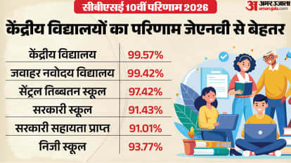 CBSE 10th Result Institute Wise