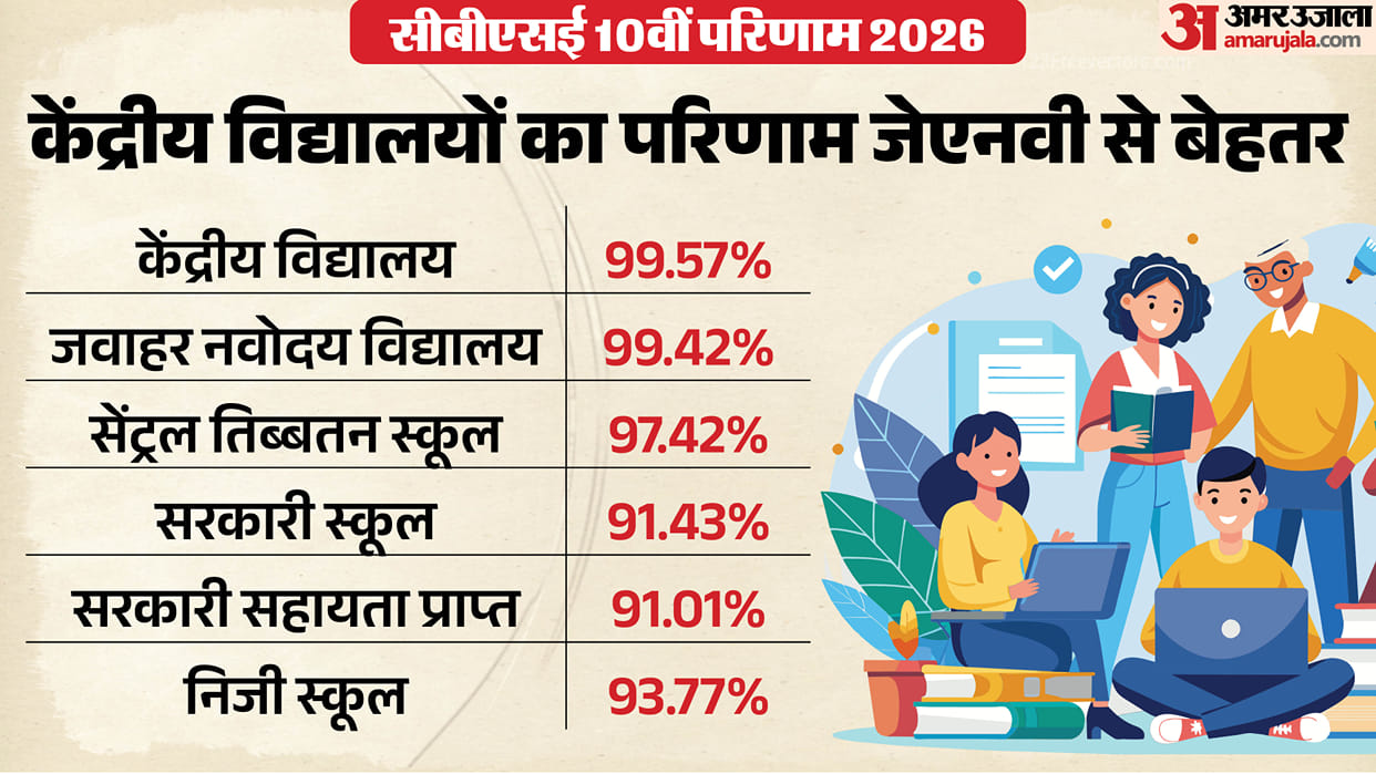 CBSE Class 10 Result 2026: Kendriya Vidyalayas Top JNV with Margin, Institution-wise Comparison Inside