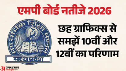 MPBSE MP Board 12th Result 2026 Stream Wise Toppers Full Result Explained in Graphics