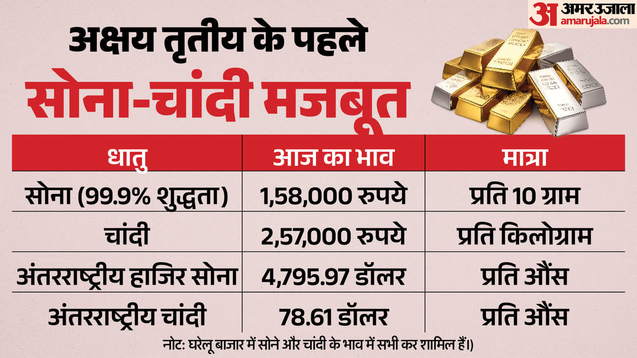 Surge in gold and silver prices ahead of Akshaya Tritiya, Know all Details