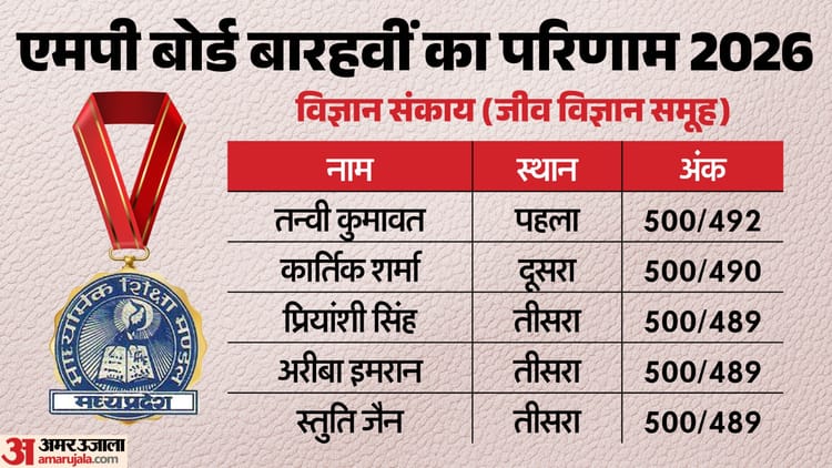 MP Board 12th Biology Result: जीव विज्ञान समूह में इंदौर की तनवी रहीं अव्वल, उमरिया के कार्तिक भी रहे आगे