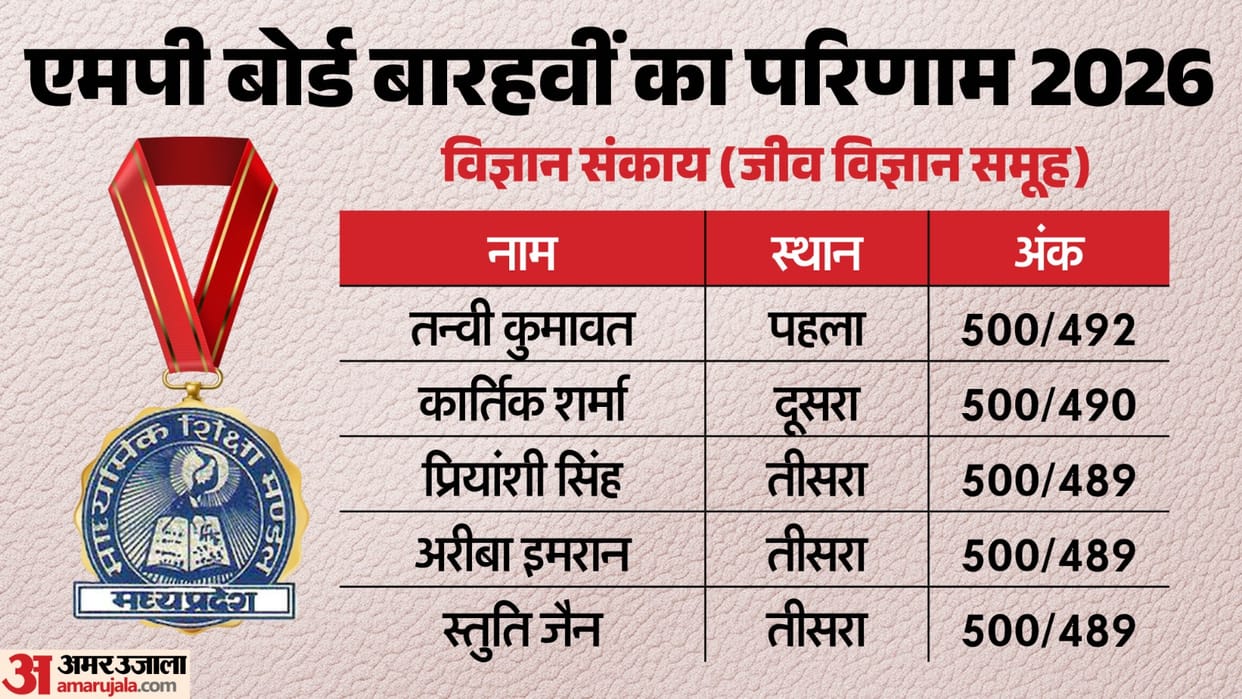 MPBSE MP Board 12th Science biology Result 2026 tanvi and kartik top with score 492 out 500 Check details