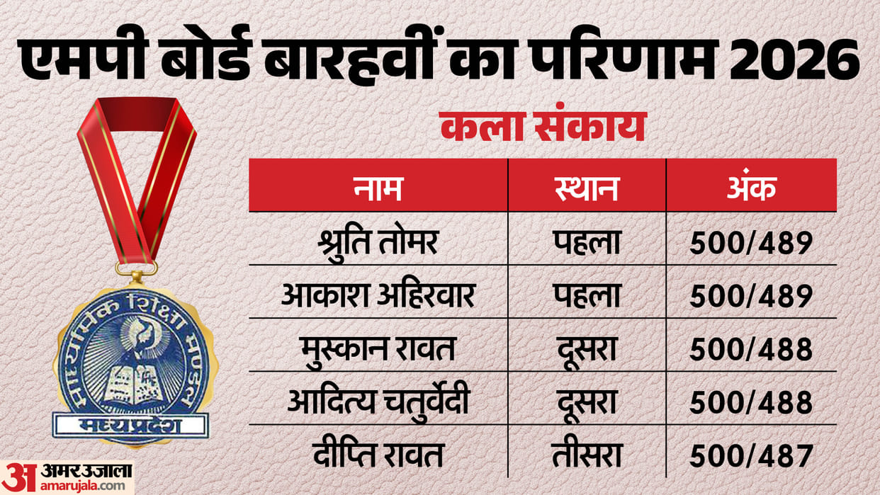 MPBSE MP Board 12th Arts Result 2026 Shruti and Akash Top with 489 out of 500 score Check details