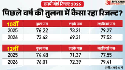 MP Board Result Analysis 2026; 10th Pass Percentage Decreased and 12th Increased, Check All Details