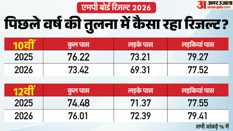 MP Board Result Analysis: 10वीं के परिणाम में 2.80 फीसदी की गिरावट, 12वीं का रिजल्ट 16 वर्षों में सबसे बेहतर