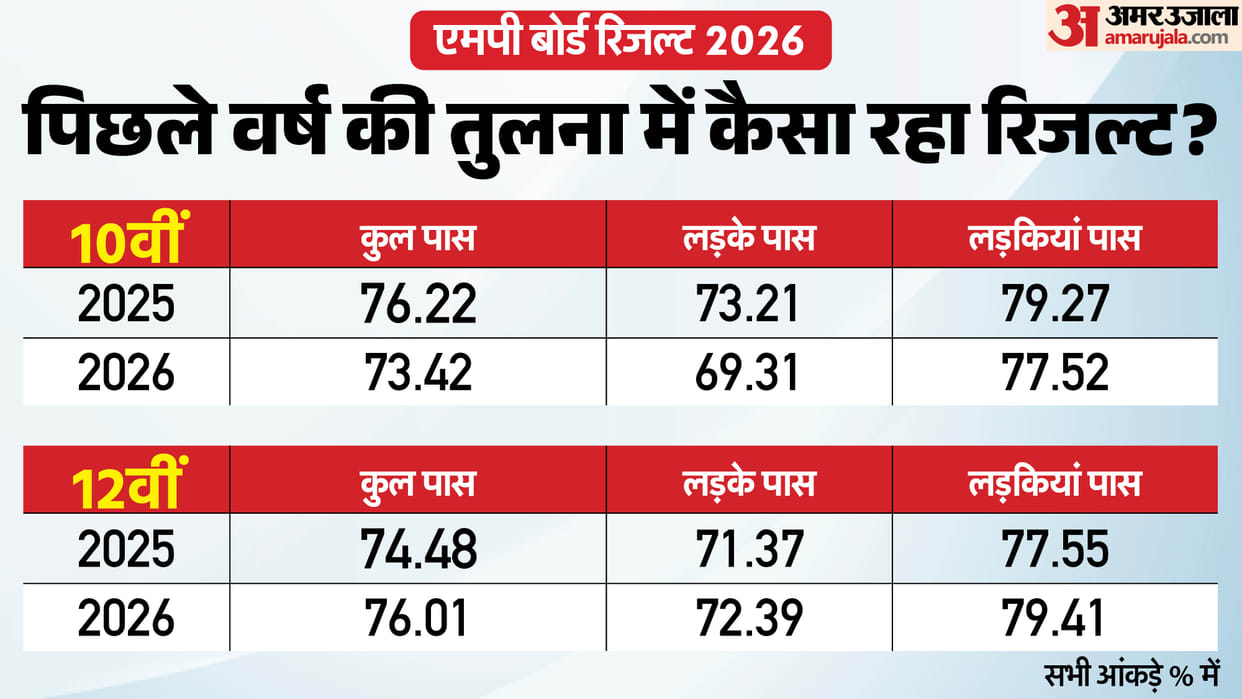 MP Board Result Analysis 2026; 10th Pass Percentage Decreased and 12th Increased, Check All Details