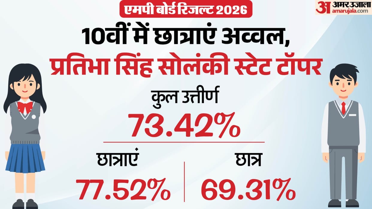 MPBSE MP Board 10th Result 2026 declared Live Check result marksheet toppers list at mpbse.nic.in DigiLocker