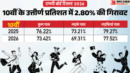 MP Board 10th Result 2026: Results See Minor Dip Compared 2025
