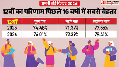 MP Board 12th Result 2026: Record-Breaking Performance in 16 Years, Pass Percentage Rises by 1.53%