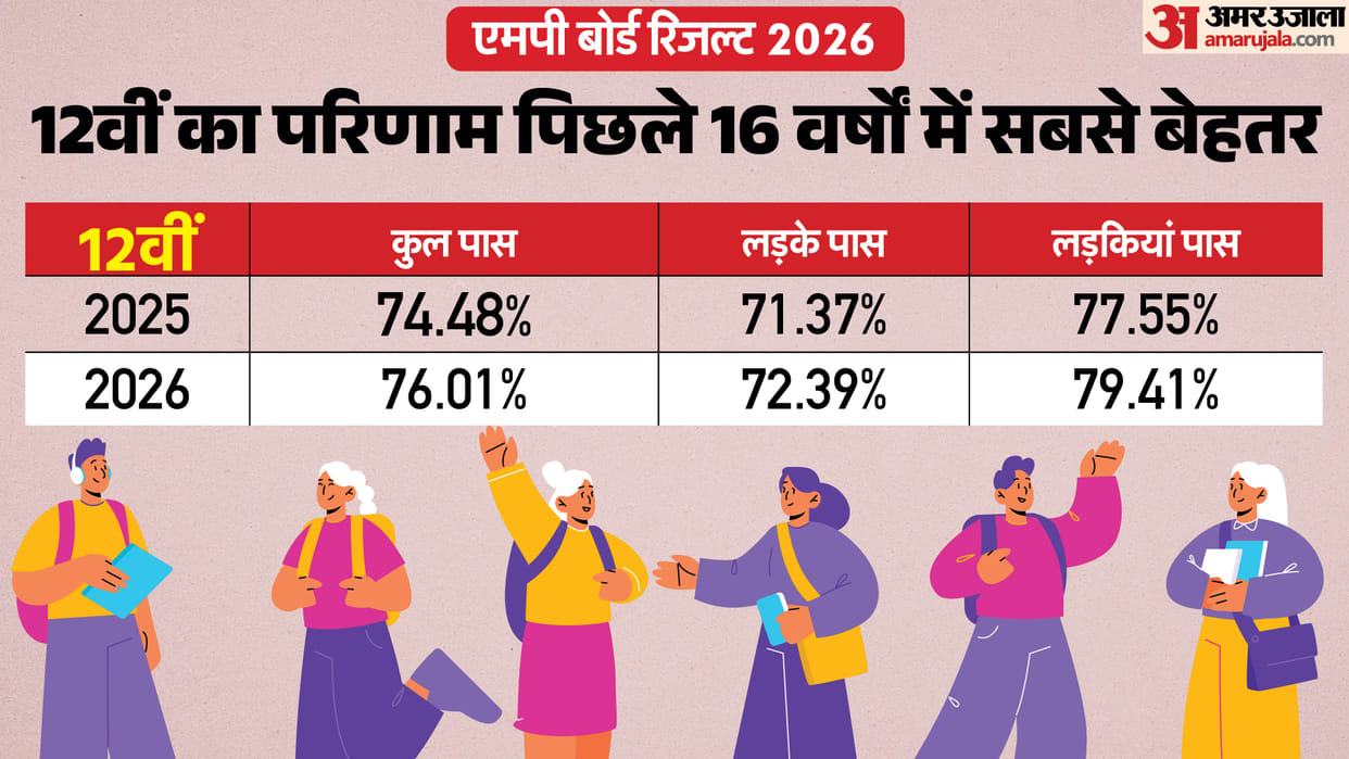 MP Board 12th Result 2026: Record-Breaking Performance in 16 Years, Pass Percentage Rises by 1.53%