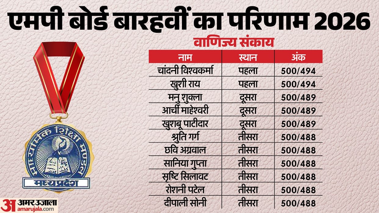 MPBSE MP Board 12th Commerce Result 2026 Chandni and khushi Top with 494 out of 500 score Check details