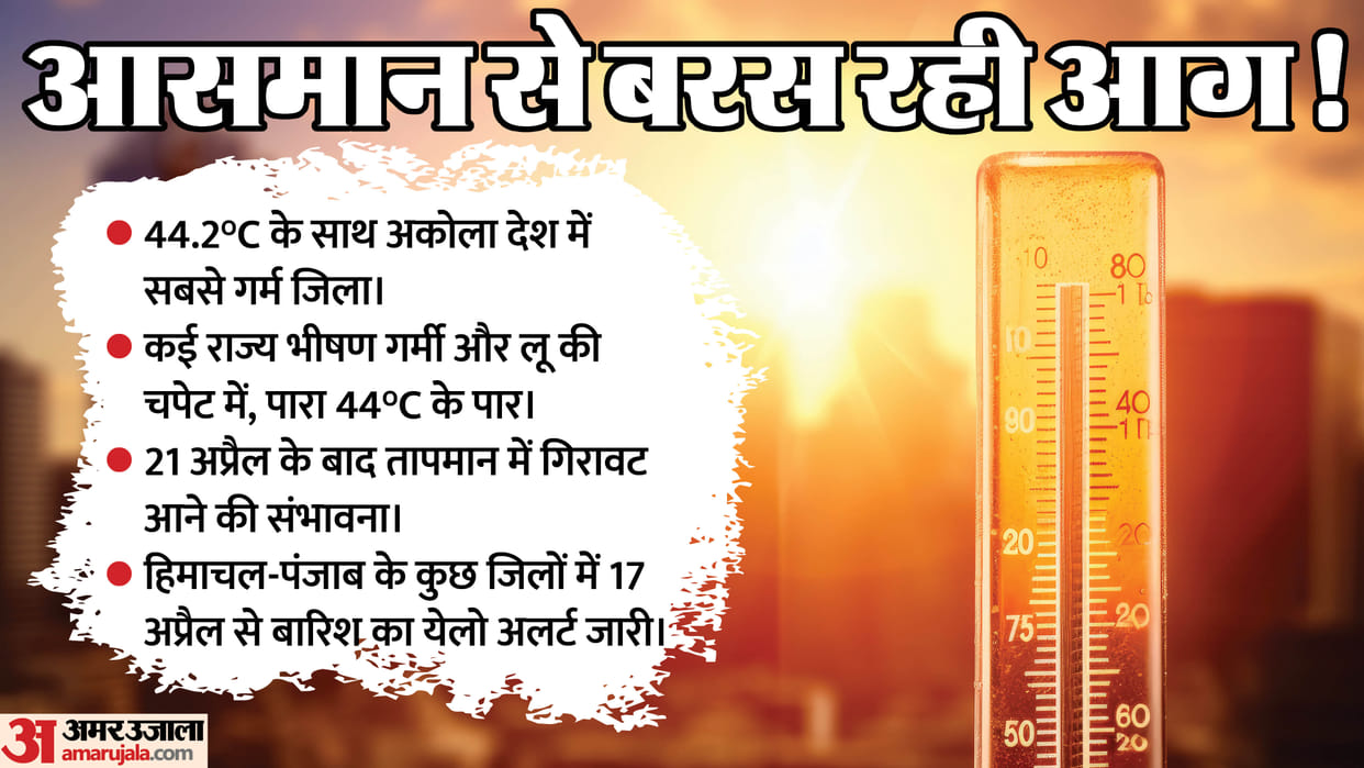 Weather: Maharashtra Akola Records 44.2°C Highest Temperature in India; IMD Heatwave Alert in Many States