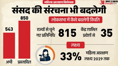 Parliament Special Session Women Reservation Nari Shakti Vandan Adhiniyam Constitution amendment bill LokSabha