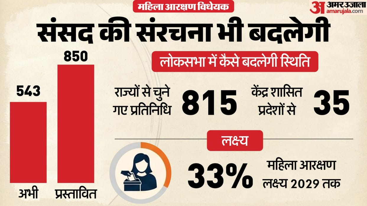 Parliament Special Session Women Reservation Nari Shakti Vandan Adhiniyam Constitution amendment bill LokSabha