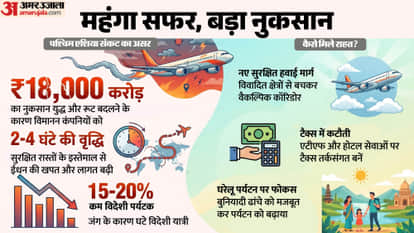 West Asia Crisis Impact on Aviation and Tourism, Aviation Sector 18000 Crore Loss West Asia Conflict