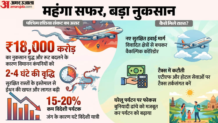 Aviation: छुट्टियों पर लगा महंगाई का ग्रहण, पश्चिम एशिया संकट से विमानन क्षेत्र को ₹18000 करोड़ का नुकसान