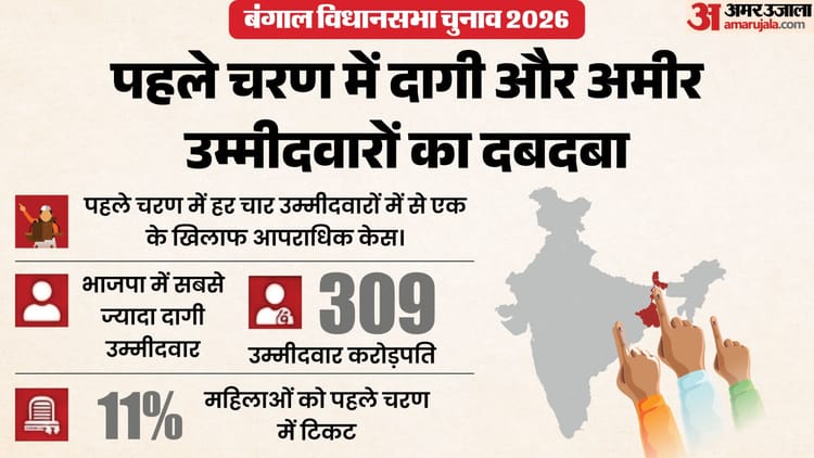 बंगाल चुनाव: पहले चरण के 23 फीसदी उम्मीदवारों पर आपराधिक केस, 21% प्रत्याशी है करोड़पति