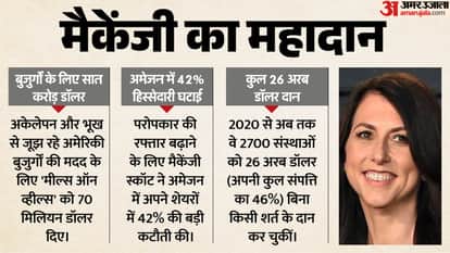 MacKenzie Scott gave $70 million donation for Meals on Wheels Amazon Shares