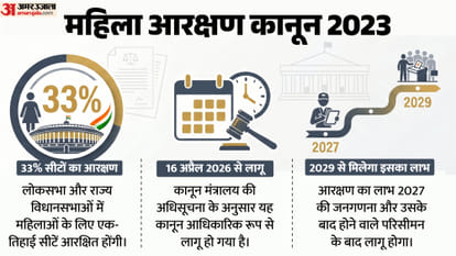 2023 के महिला आरक्षण कानून को लागू करने की अधिसूचना जारी