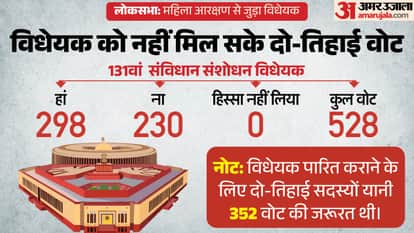 Lok Sabha Delimitation Women Reservation Amendment Bill 2026 Voting BJP Congress and other Parties