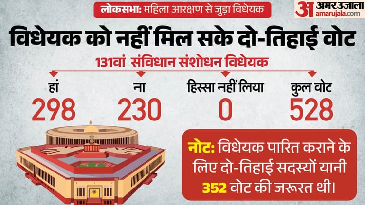 महिला आरक्षण: पहली बार संविधान संशोधन विधेयक पारित नहीं करा पाई मोदी सरकार; चाहिए थे 352 वोट, मिले 298
