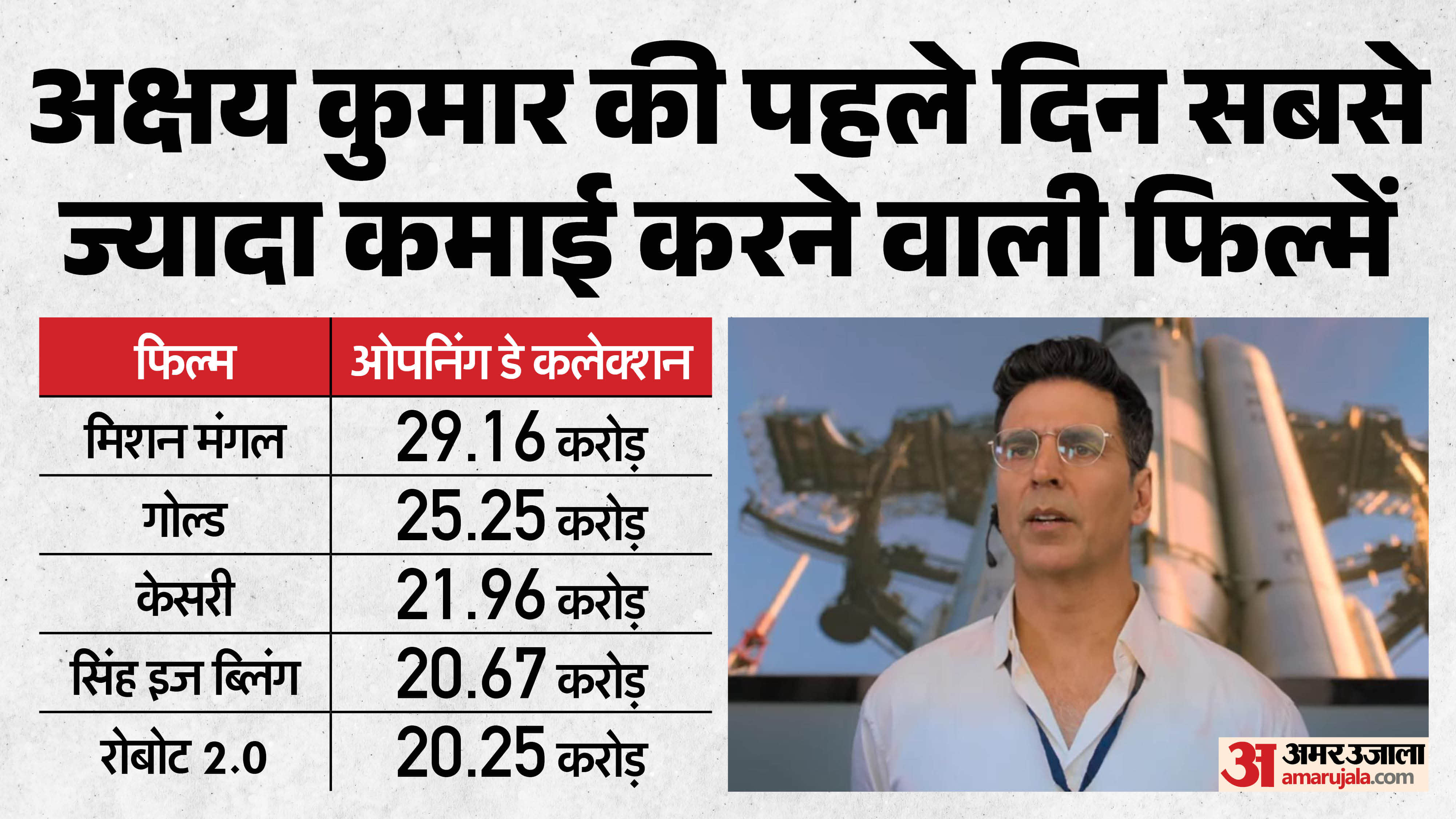 Bhooth Bangla Box office Collection Day 1 Akshay Kumar Wamiqa gabbi rajpal yadav priyadarshan