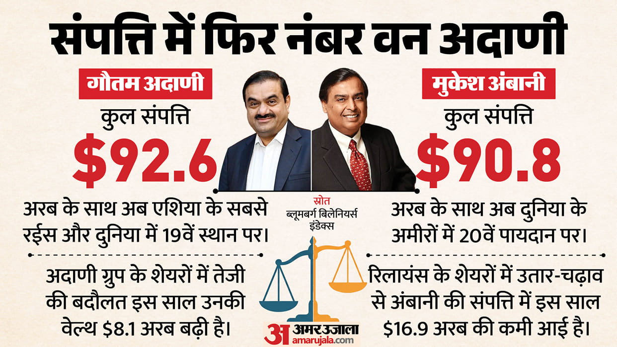 Gautam Adani overtakes Mukesh Ambani as Asia's richest person Know all Details