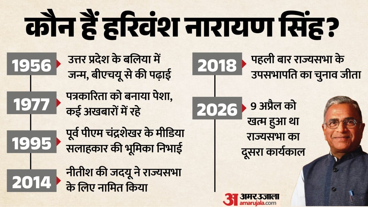 Harivansh Narayan Singh Rajya Sabha Deputy Chairman unopposed Re-Election BJP NDA JDU know his political journ