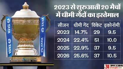 IPL 2026 stats and records Bowlers using slower balls teams focus on scoring more runs in the powerplay