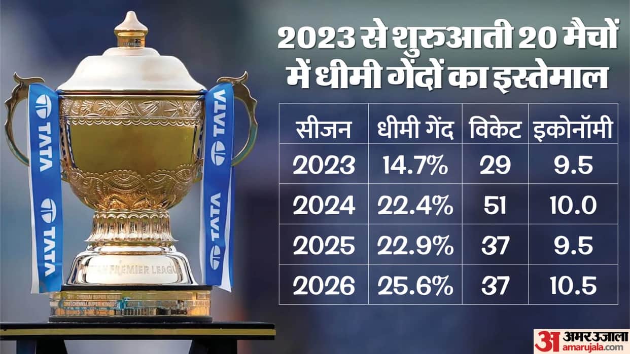 IPL 2026 stats and records Bowlers using slower balls teams focus on scoring more runs in the powerplay