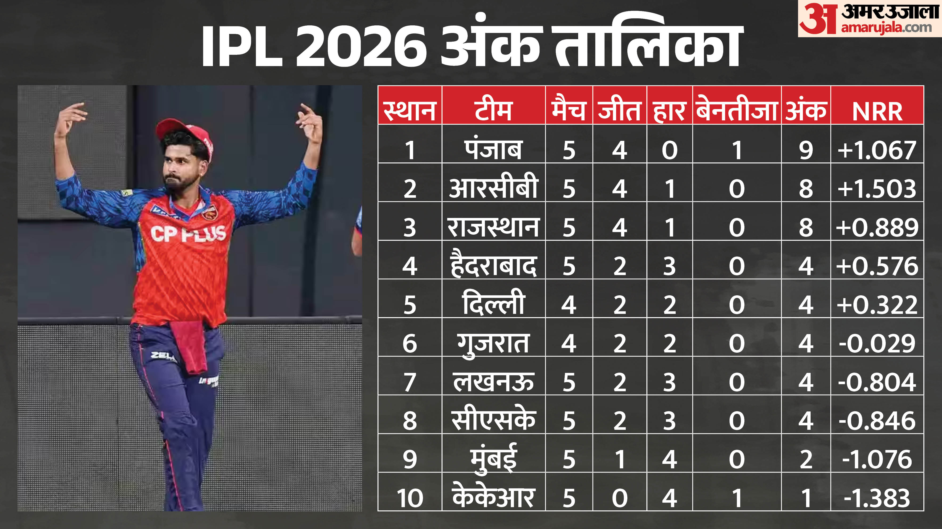 Ipl 2026 Points Table:अजेय चल रही पंजाब किंग्स का अंक तालिका में दब…