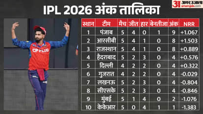IPL 2026 Points Table after 24th League Matches Orange Cap and Purple Cap holder news in hindi