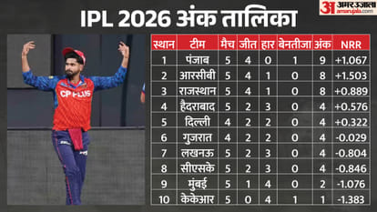 IPL 2026 Points Table after 24th League Matches Orange Cap and Purple Cap holder news in hindi