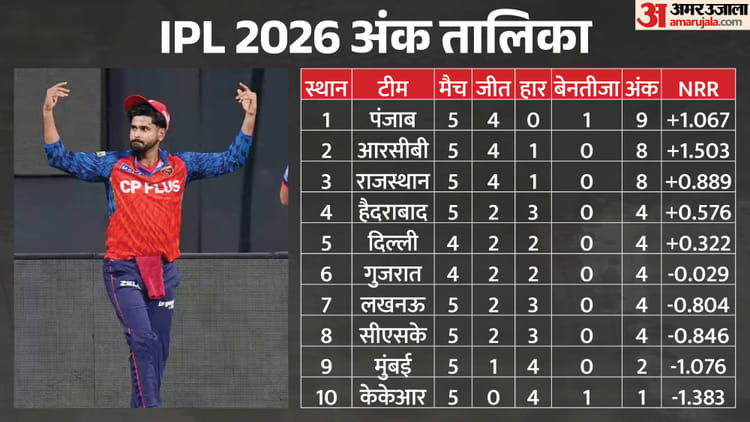 IPL 2026 Points Table: अजेय चल रही पंजाब किंग्स का अंक तालिका में दबदबा, ऑरेंज-पर्पल कैप की दौड़ में कौन आगे?