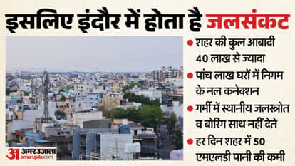Indore News: Water crisis in Indore due to heat, ban on use of borings and Narmada water at construction work