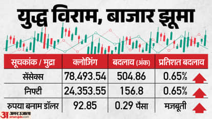 Share Market Closing Sensex Nifty Share Market Closing Sensex Nifty Share Market News and Updates