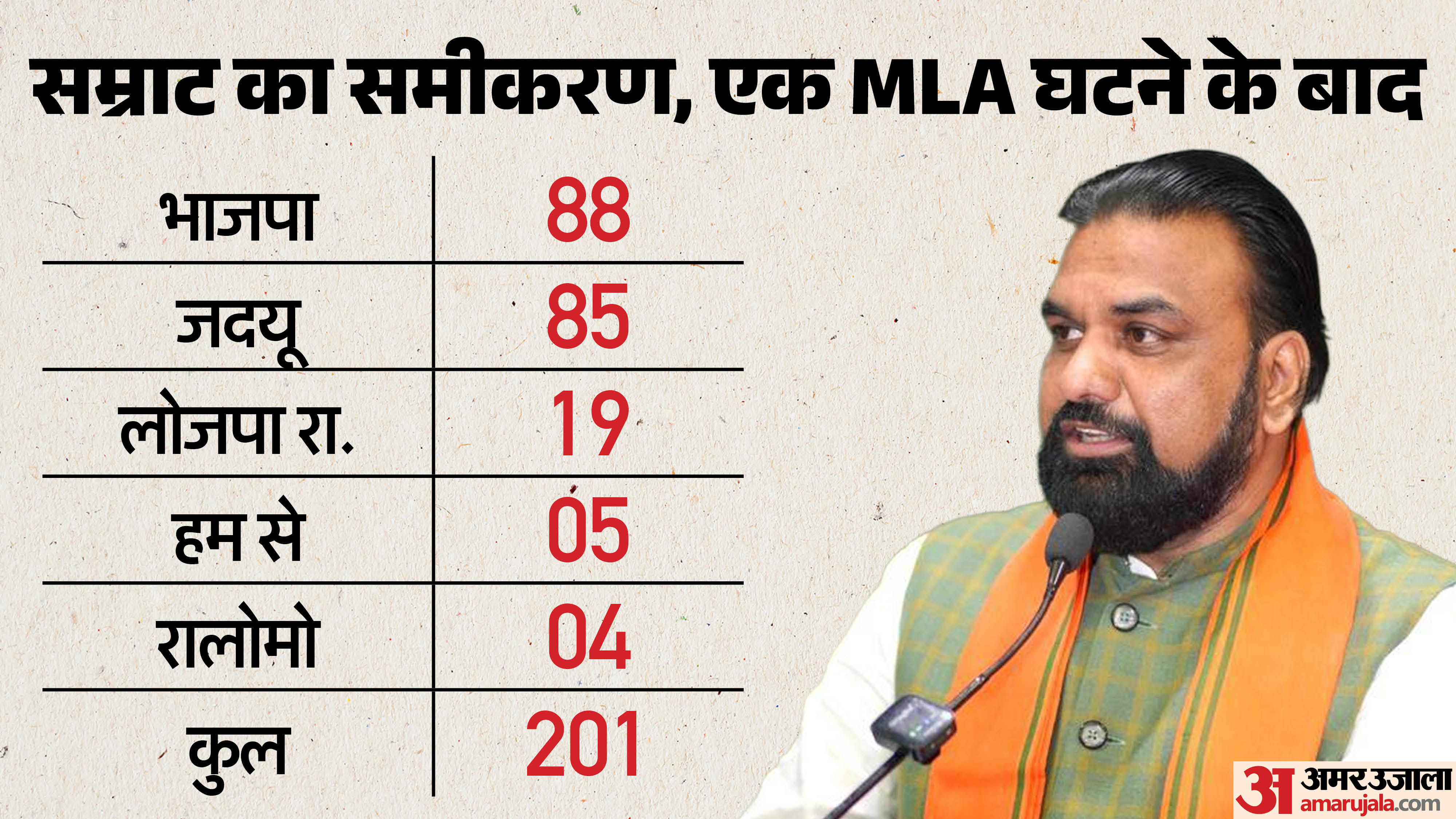 सम्राट चौधरी के पास इससे भी ज्यादा नंबर आ सकता है। क्या है वजह, अंदर पढ़ें।