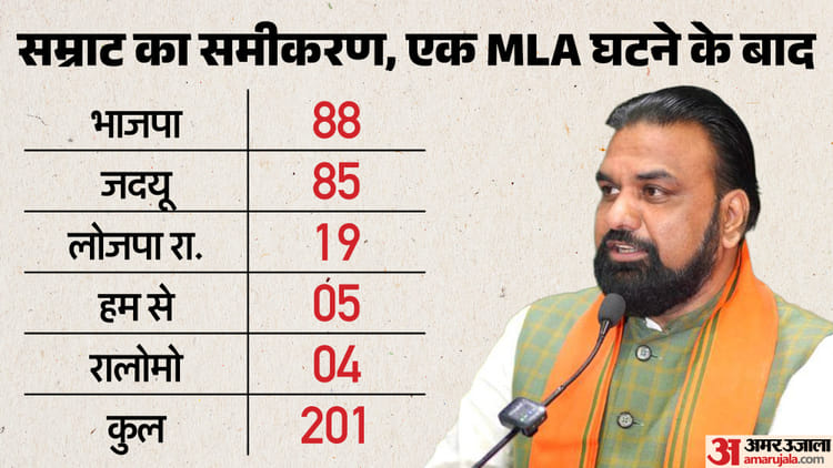 Bihar Floor Test : सीएम सम्राट चौधरी को एक विधायक का नुकसान; 24 अप्रैल को बहुमत साबित करना कितना आसान?