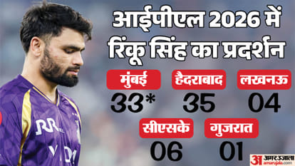 IPL 2026: Kolkata Knight Riders Batter Rinku Singh Poor Performance increased tension know stats and details